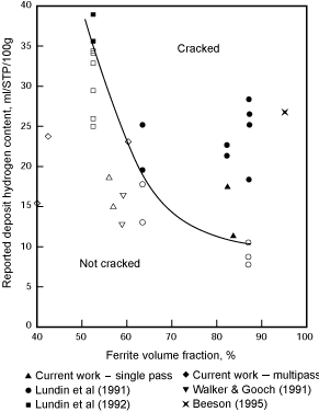 Fig.5 Y-groove and other test results. Closed symbols indicate that welds cracked