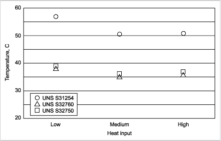 Fig.3. Ferric chloride CPT data