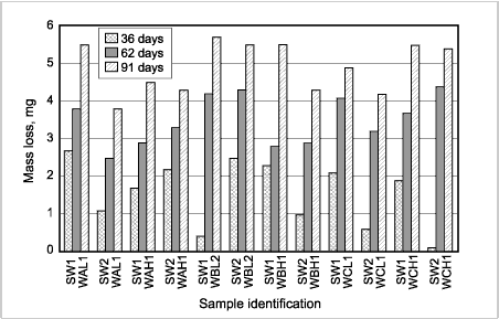 Fig.4. Mass loss results from the chlorinated seawater tests