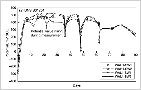 a) UNS S31254