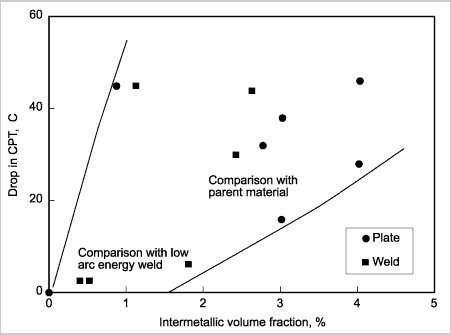 Fig.6. Effect of intermetallic content on CPT reduction [3] 