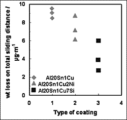 Fig.4. Weight loss data from Viper test rig comparing original and modified Al20Sn1Cu alloys. Lower weight loss indicates better wear resistance