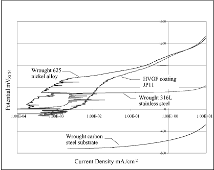 Fig. 10. Potentiodynamic scans of nickel alloy 625 coating labelled JP11 compared with wrought material and substrate