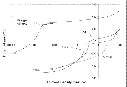 Fig. 8. Potentiodynamic scans for 316L stainless steel coatings (forward scan only)