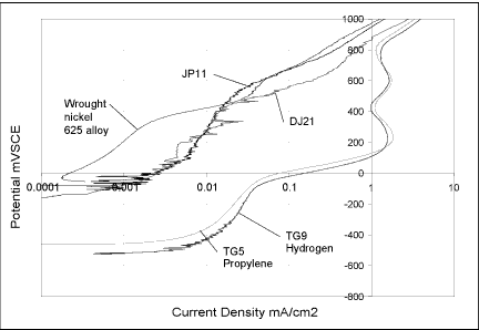 Fig. 9. Potentiodynamic scans for nickel alloy 625 coatings (forward scan only)