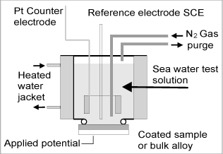 Fig. 1. Corrosion test cell