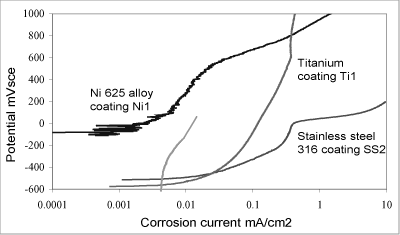 Fig. 3. Forward polarisation scans for coated test pieces