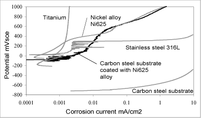 Fig. 4. Forward polarisation scans for Ni alloy coating Ni1 and bulk alloys