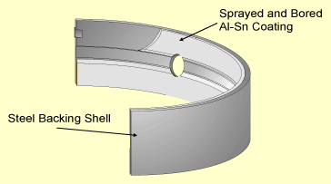 Fig. 1. Schematic diagram showing the construction of a HVOF sprayed plain bearing