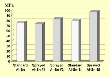 Fig. 6. Sapphire fatigue test results for HVOF produced bearings and conventional cast, rolled and roll bonded bearings