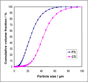 Fig.2. Titanium powder size distributions
