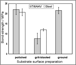 Fig.6. Bond strength of CTi sprayed onto different substrates and substrate conditions at 29bar