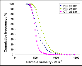 Fig.9. Cumulative particle velocity distribution as determined by a one-dimensional numerical model