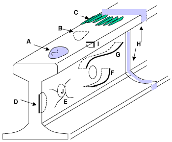 Fig. 13. Flaw types in rail head that can cause broken rails Key: A - Head surface flaws. These usually prevent ultrasonic techniques in inspecting areas under these flaws. B - Squat flaws running below and parallel to the rail surface. C - Roughness of rail head due to missing material (caused by breaking/slipping wheels) prevents ultrasonic inspection. D - Vertical longitudinal split flaws. E - Star cracks at bolt holes. F - Diagonal crack in web of rail. G - Horizontal flaws. H - Flaws in thermit welds eg. lack of fusion and other weld cracks. I - The gauge corner crack. This is difficult to detect and can become a cause of rail breakage that result in derailments. J - Bolt holes (although not flaws)can provide initiation points for star cracks (see E).