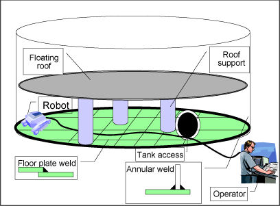 Fig. 16. A schematic of the proposed robotic inspection system carrying out inspection inside an oil storage tank. The annular plate and the floor plate welds will be inspected by the robot