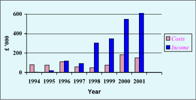 Fig. 17. TWI patent income versus expenditure