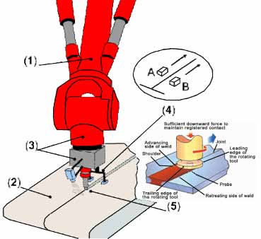 Fig. 8. A general assembly drawing of the multi-tasking FSW robot system (showing the NDT and in-process monitoring module) Key: 1. Tricept 805 FSW robot (manufactured by Neos Robotics). 2. Aerospace component being friction stir welded. 3. In-process monitoring module. This will contain sensors, which convert process data (e.g. temperature, vibration, rotation speed, forces, tool heel plunge depth, pin dimensions, workpiece thickness anddimensions) into electrical outputs. 4. Schematic of scanning mechanism for the NDT sensors (phased array probes). Phased array probes are shown being scanned. The couplant feed and retrieval mechanisms and various attachments are not shown.Electronic systems are not shown. The NDT sensors will be part of the NDT module. 5. Friction stir welding tool being applied by the robot through the in-process monitoring module.