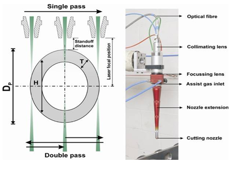 Figure 1. Process schematics and complete cutting head assembly