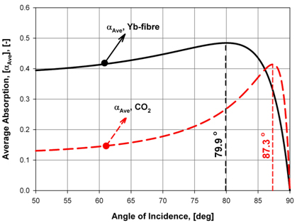 Figure 10. Absorptivity of molten iron for un-polarised laser radiation with different wavelengths