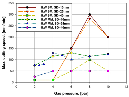 Figure 7. Cutting performance of SM and MM fibre lasers at a power of 1kW. Two pass cutting
