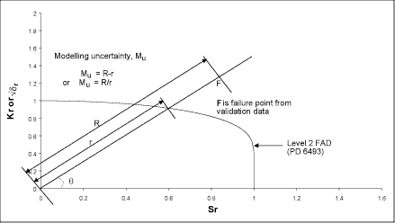 Fig. 2. Illustration of uncertainty in failure assessment diagram (FAD)