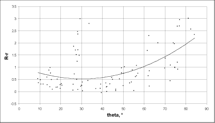 Fig. 3. Variation of modelling uncertainty (M u=R-r) with angle θ