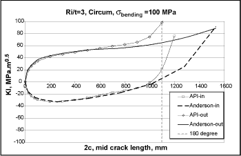 Fig.11. SIF for a cylinder with a circumferential crack (Ri/t=3, 100MPa through wall bending stress)
