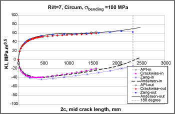 Fig.12. SIF for a cylinder with a circumferential crack (Ri/t=7, 100MPa through wall bending stress)