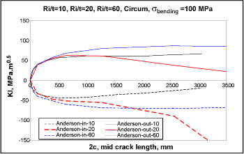Fig.13. SIF calculated using Anderson [16] for a cylinder with a circumferential crack (Ri/t=10, 20 and 60, 100MPa through wall bending stress)