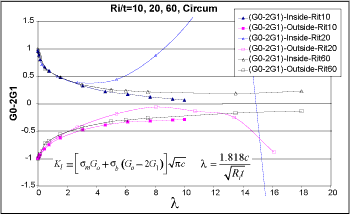 Fig.14. Comparison of SIF coefficients using direct coefficients in Anderson solution for the case of Ri/t=10, 20 and 60