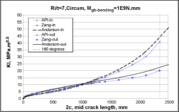  Fig.15. SIF for a cylinder with a circumferential crack (Ri/t=7, Global bending stress, Mgb=1E9 N.mm) 