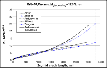 Fig.16. SIF for a cylinder with a circumferential crack (Ri/t=10, Global bending stress, Mgb=1E9 N.mm)