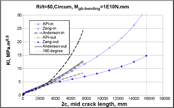 Fig.17. SIF for a cylinder with a circumferential crack (Ri/t=50, Global bending stress, Mgb=1E10 N.mm)