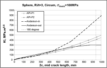 Fig.18. SIF for a sphere with a meridional crack (Ri/t=3, 100MPa membrane stress)