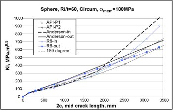 Fig.19. SIF for a sphere with a meridional crack (Ri/t=60, 100MPa membrane stress)