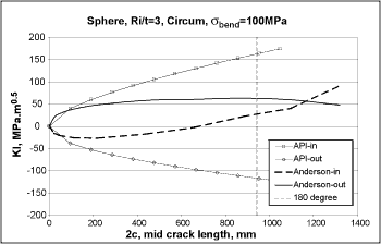 Fig.20. SIF for a sphere with a meridional crack (Ri/t=3, 100MPa through wall bending stress)
