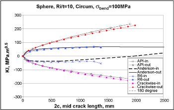 Fig.21. SIF for a sphere with a meridional crack (Ri/t=10, 100MPa through wall bending stress)