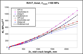 Fig.3. SIF for a cylinder with an axial crack (Ri/t=7, 100MPa membrane stress)