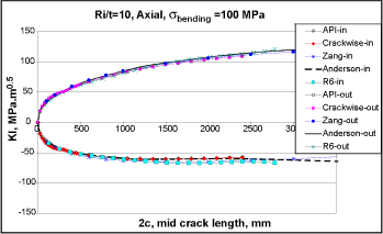 Fig.6. SIF for a cylinder with an axial crack (Ri/t=10, 100MPa through wall bending stress)