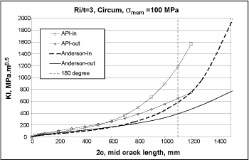 Fig.7. SIF for a cylinder with a circumferential crack (Ri/t=3, 100MPa membrane stress)