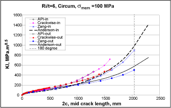 Fig.8. SIF for a cylinder with a circumferential crack (Ri/t=6, 100MPa membrane stress)