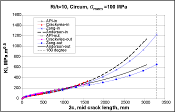Fig.9. SIF for a cylinder with a circumferential crack (Ri/t=10, 100MPa membrane stress)