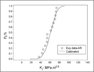 Fig.1. Calibration of Weibull parameter to AR data of C(T) and SENB specimens for A533B material at -170°C [5]