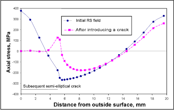 Fig.3. Initial residual stress filed