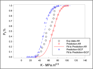 Fig.4. Prediction of probability of failure for AR and ISCF conditions of a pipe, A533B material at -170°C