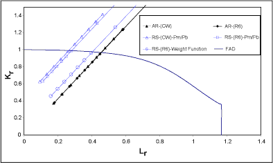 Fig.5. FAD diagram of A533B at -170°C