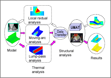 Fig.1. An integrated arc welding simulation process