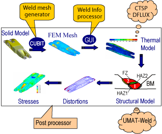 Fig.2. VFT welding simulation flow