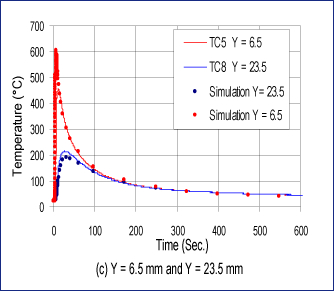 Fig.6. Temperature comparison between experiment and prediction