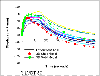 Fig.8. Distortion comparisons between prediction and experiment